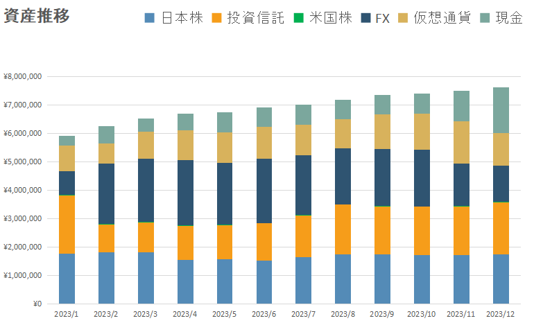 資産推移