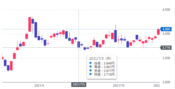 三井住友FG１年チャート