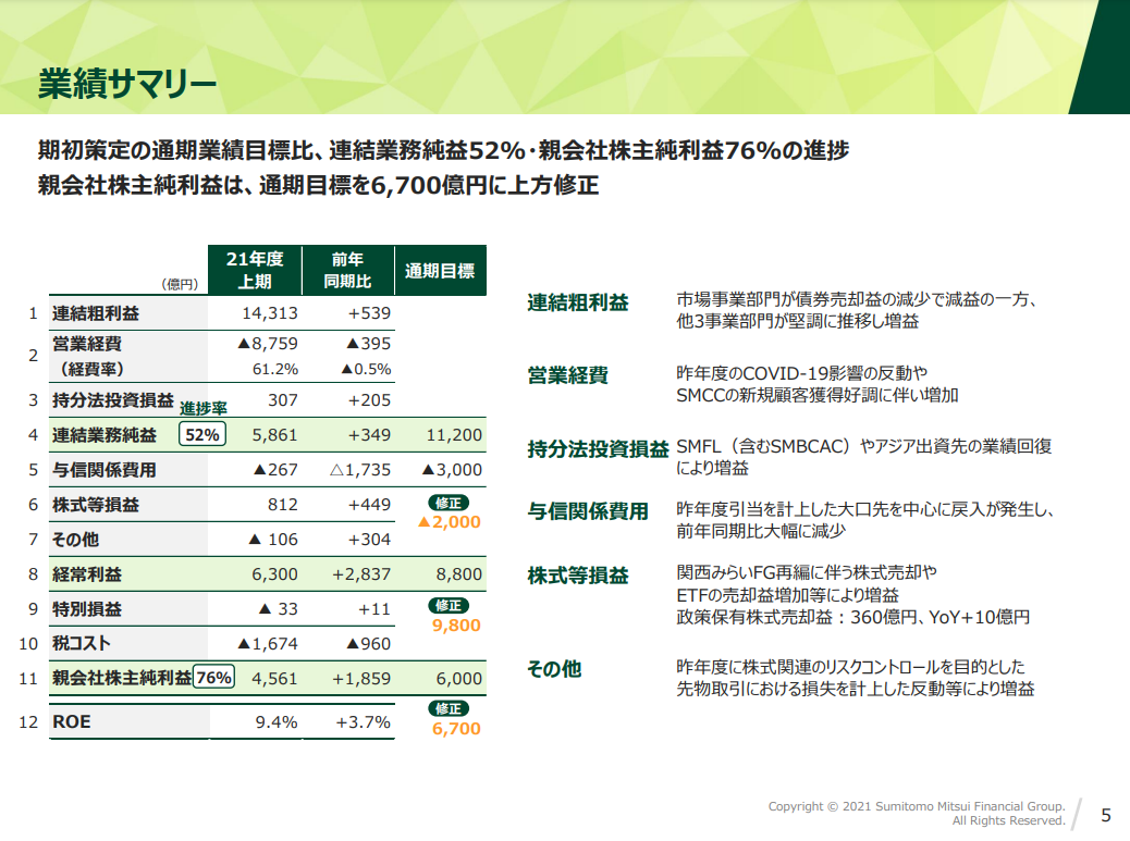 現在の業績