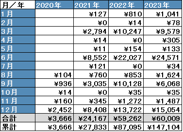 2023年配当金