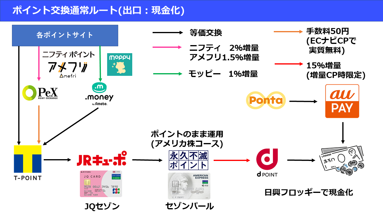 ポイント交換ルート