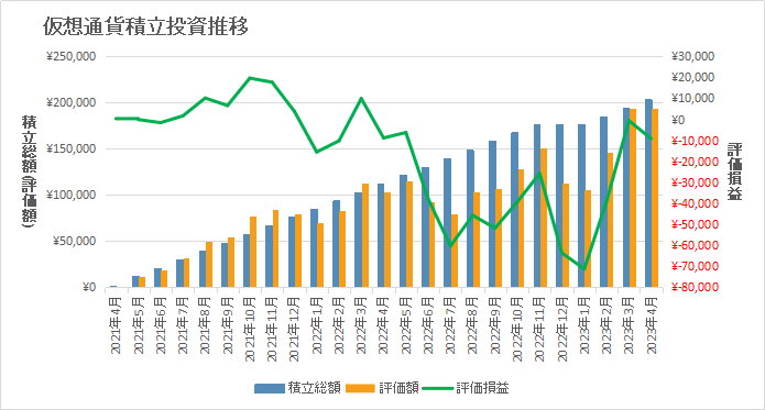 仮想通貨積立推移