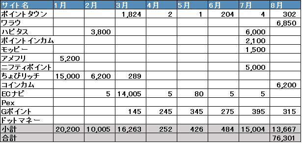 2022年に稼いだポイント