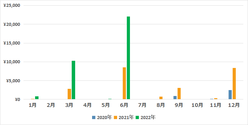 累計配当金グラフ(202008-202207)