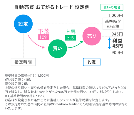 おてがるトレードの説明