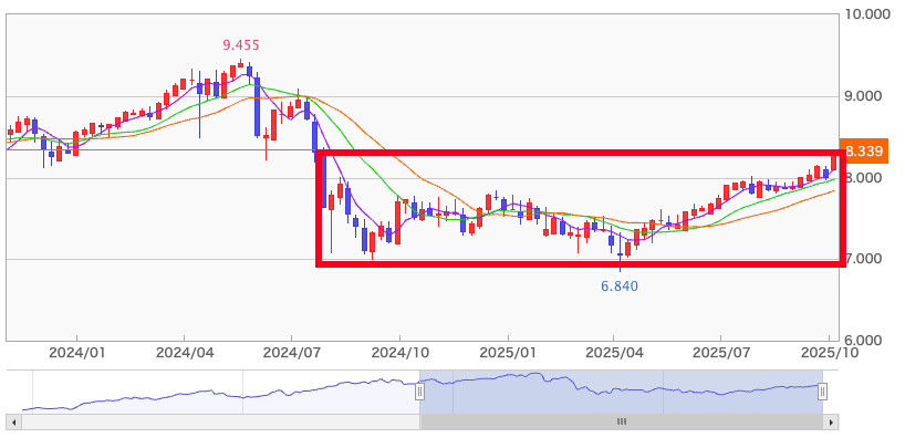メキシコペソチャート