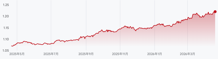 AUDNZDチャート過去1年
