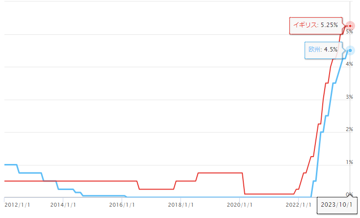 ユーロポンド政策金利推移