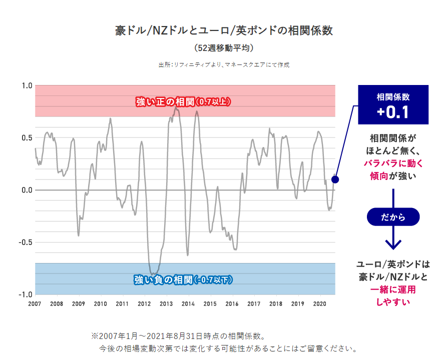 ユーロポンドと豪ドルNZドルの相関係数