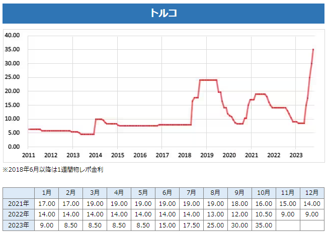 トルコリラ政策金利