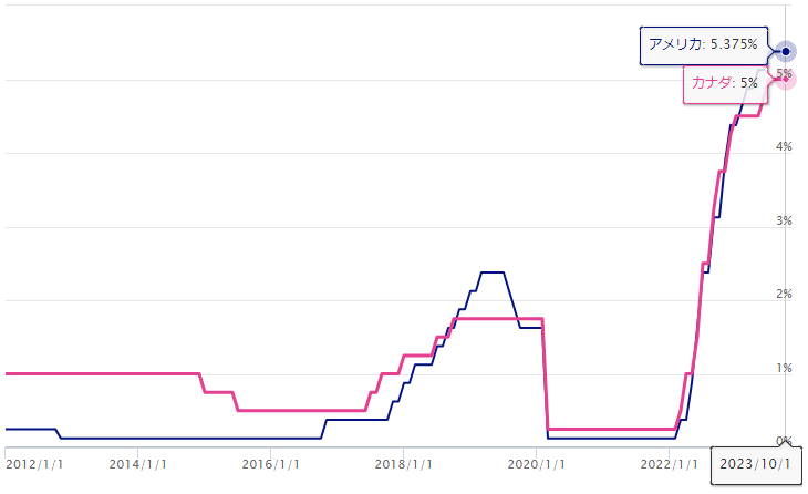 米ドルとカナダドルの政策金利