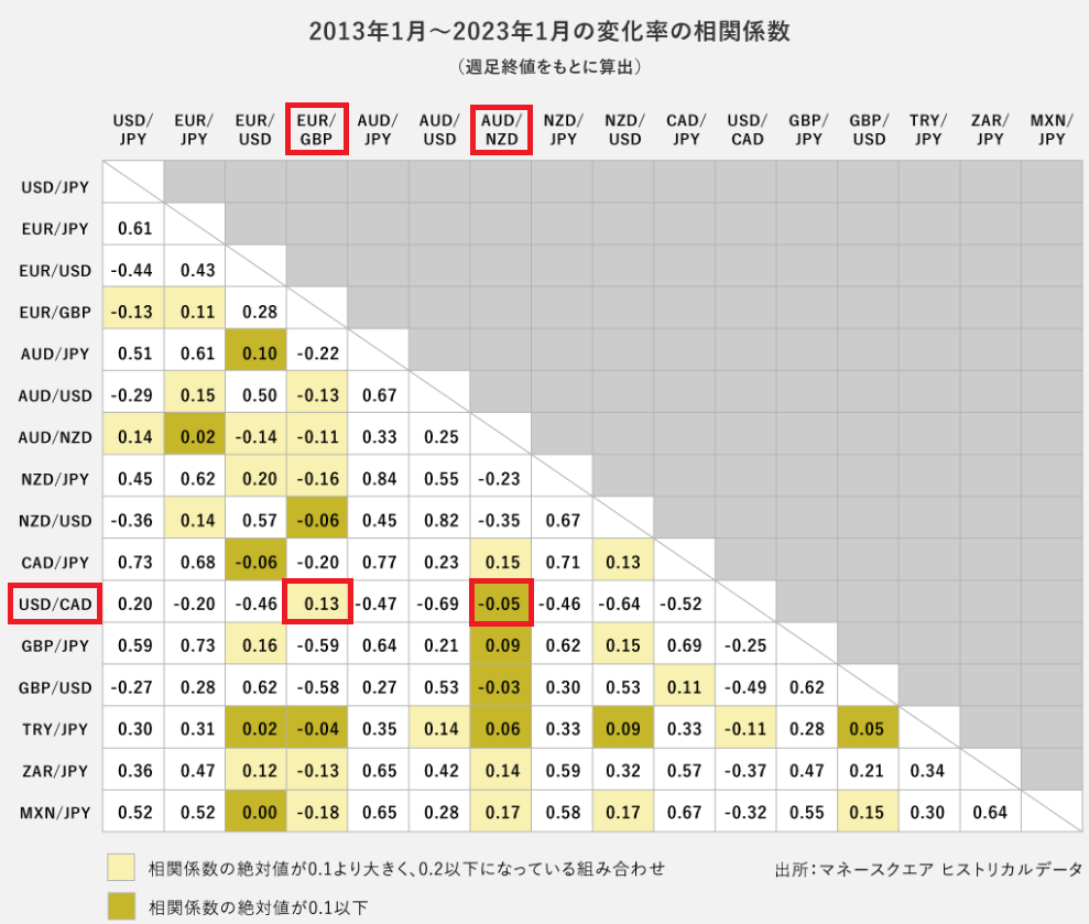 相関係数の表