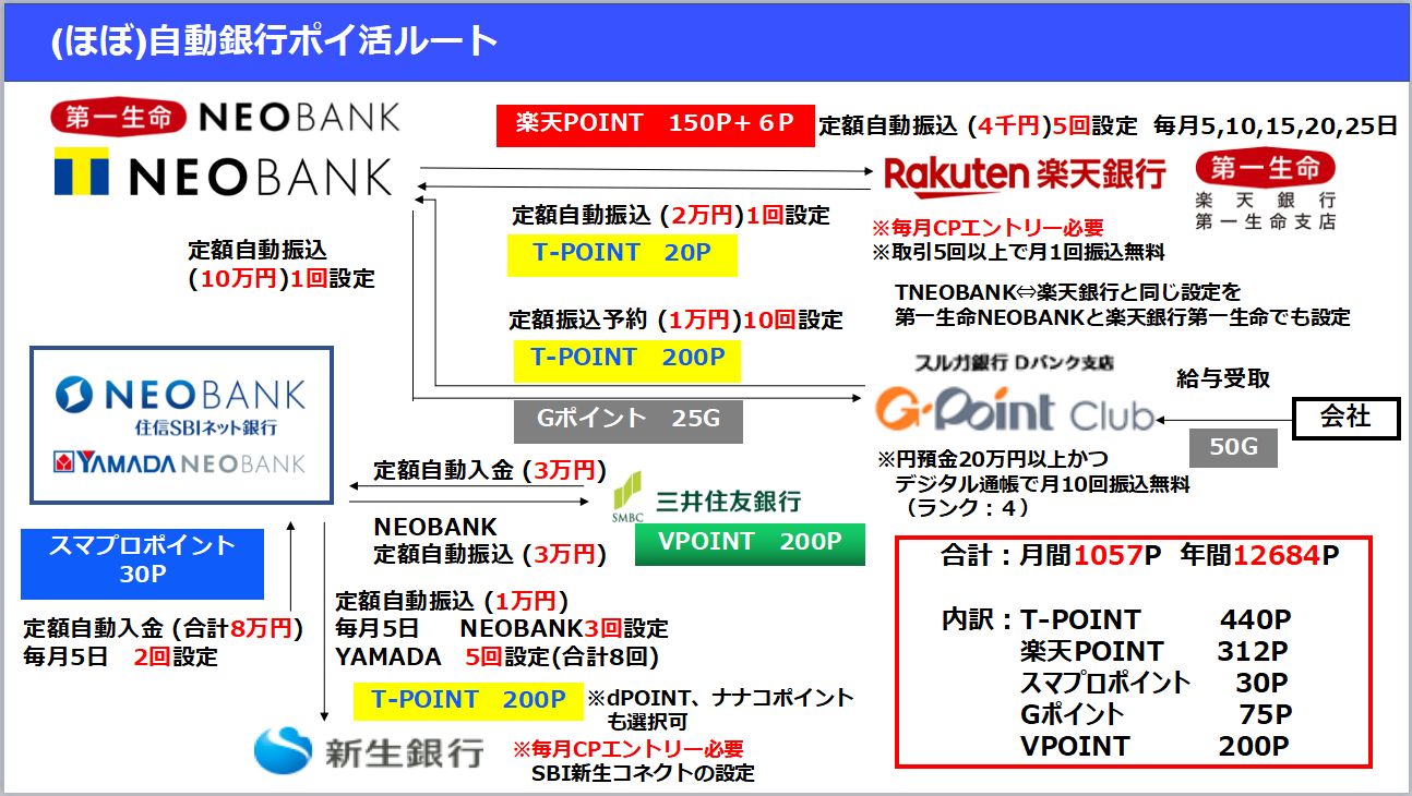 銀行ポイ活ルート