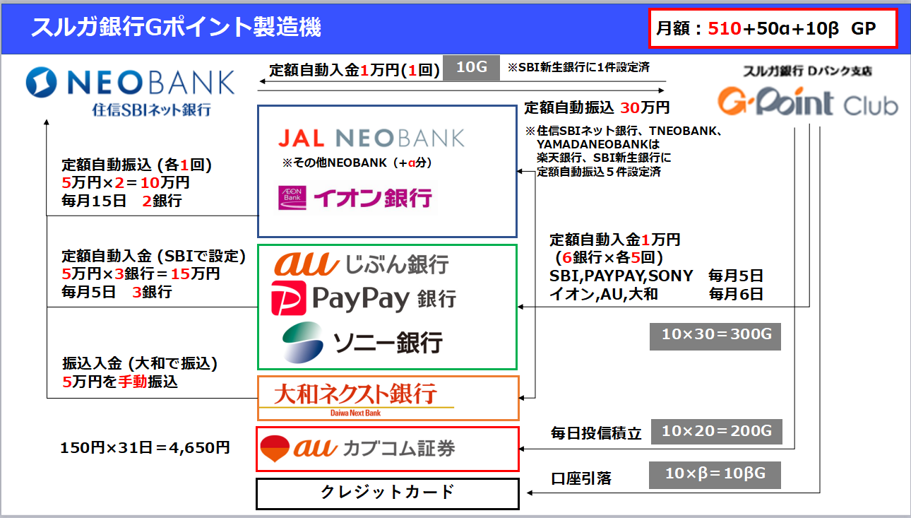 スルガ銀行ポイントルート