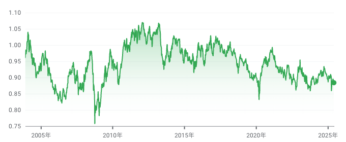 AUDCADチャート