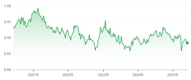 AUD_CAD_chart5Y