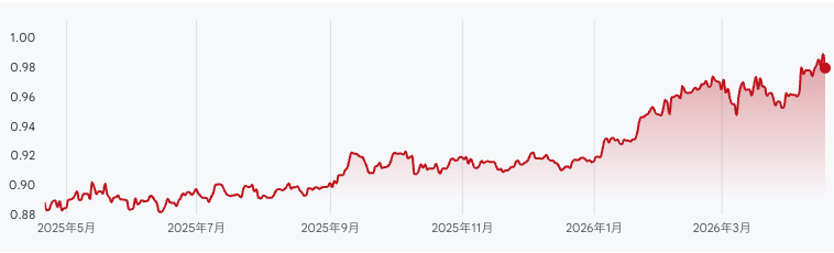 AUDCADチャート過去１年