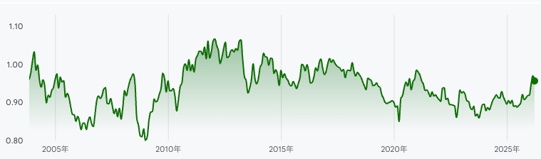 AUDCADチャート
