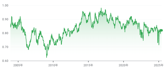 NZDCADチャート