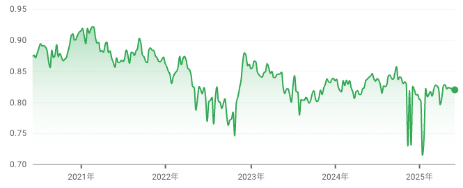 NZDCADチャート過去5年