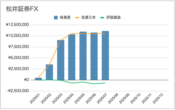松井証券FXの毎月の推移