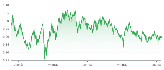 AUDCAD過去チャート