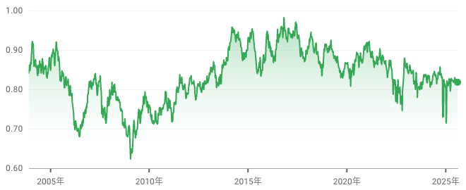 NZDCAD過去チャート