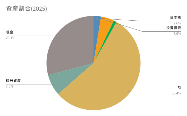 2025年12月のポートフォリオ(円グラフ)