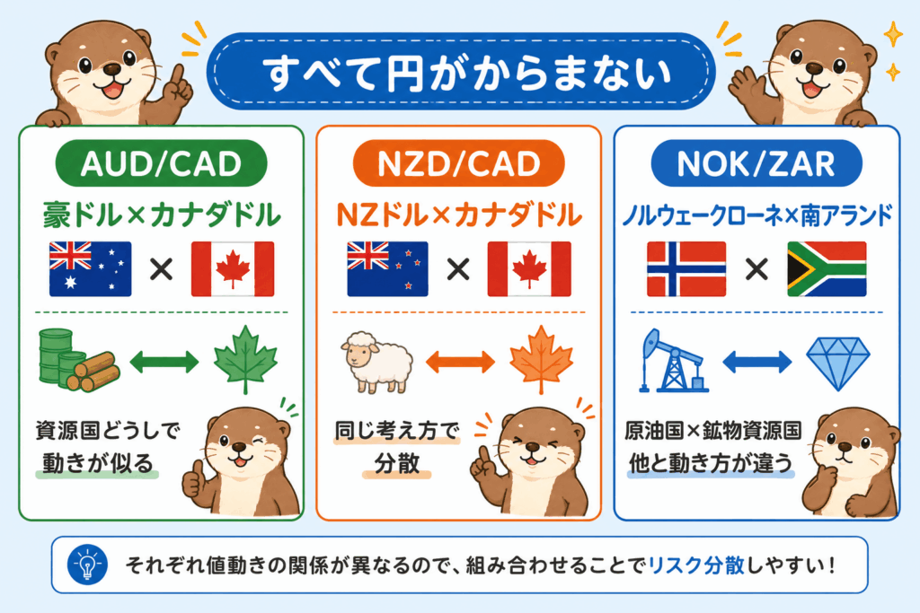 運用中の3通貨ペアと、それぞれを選んだ理由の図解