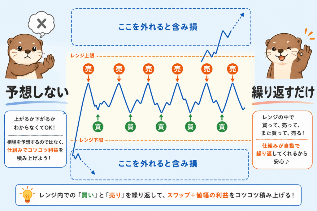自動売買がレンジ内で買いと売りを繰り返す仕組みの図解