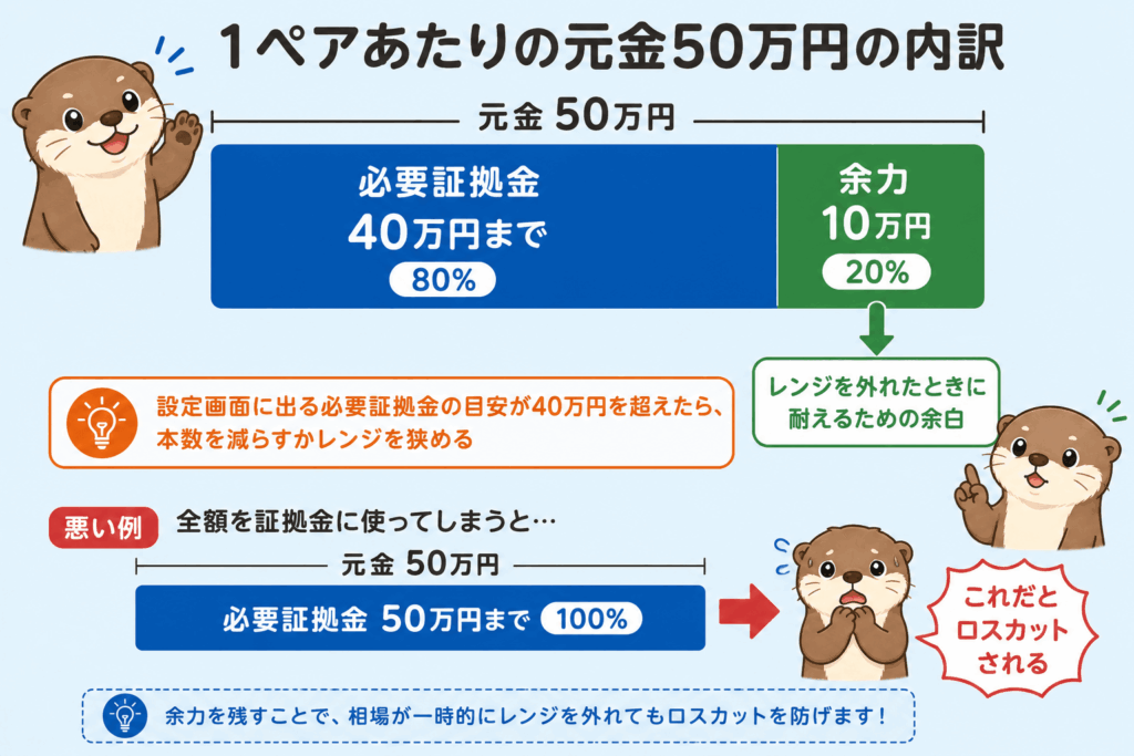 1ペアの元金50万円のうち必要証拠金を40万円までに抑え、10万円を余力として残す配分の図