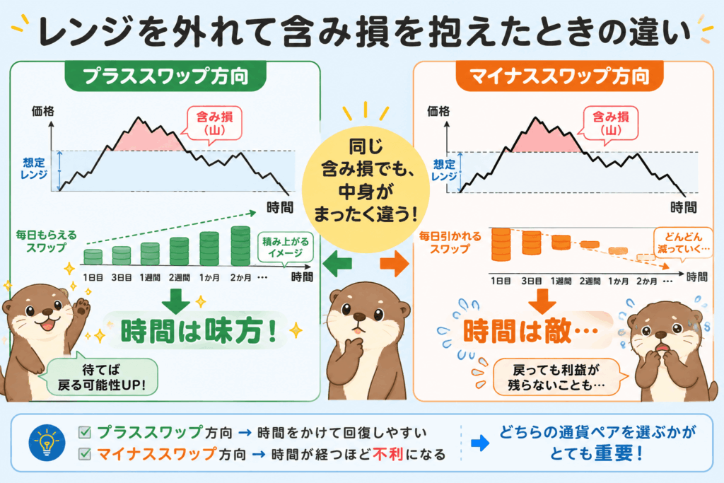 プラススワップ方向とマイナススワップ方向で、レンジを外れたときの結果がどう変わるかを比べた図