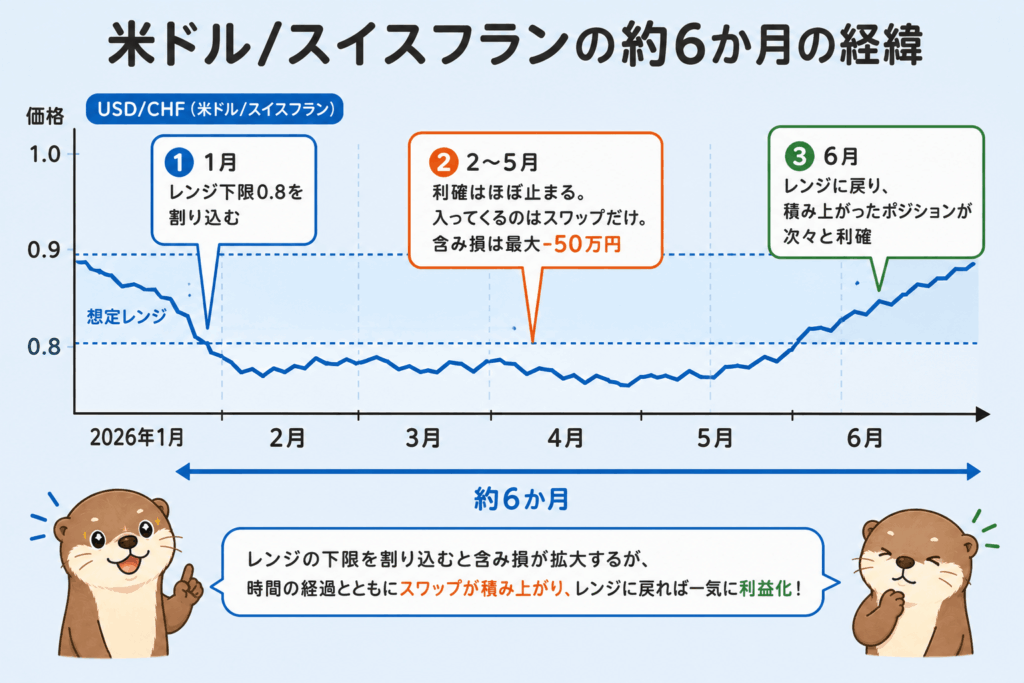 米ドル/スイスフランがレンジ下限を割り込んでから約6か月かけて戻るまでの推移と含み損の図