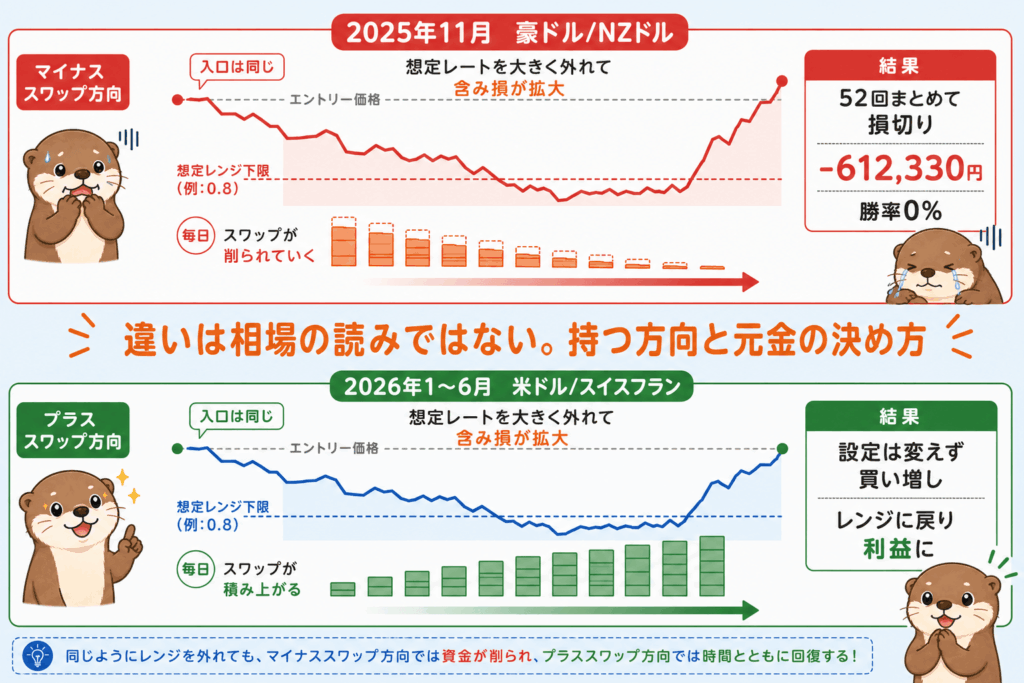 2025年11月の損切りと2026年のドルフランを比べ、スワップの向きと元金の決め方で結果が変わったことを示す図