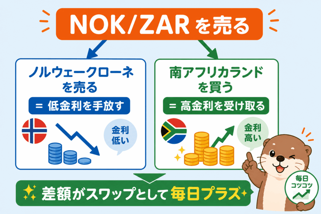 NOK/ZARを売ると高金利の南アフリカランドを買う形になり、スワップがプラスになる仕組みの図解