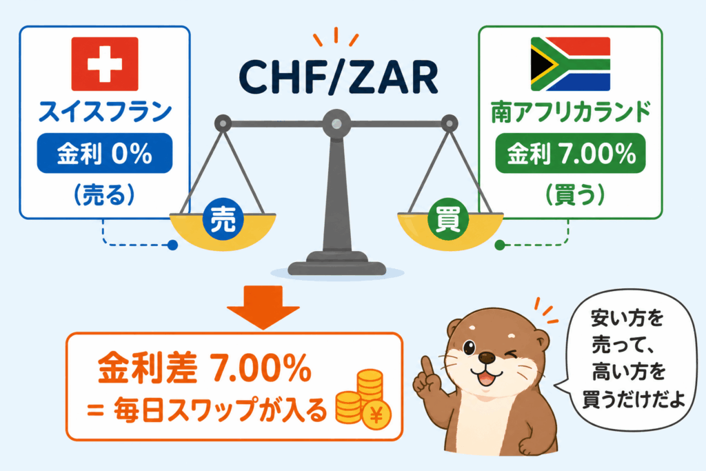 金利0%のスイスフランを売り、金利7%のランドを買って金利差を受け取る仕組みの図解