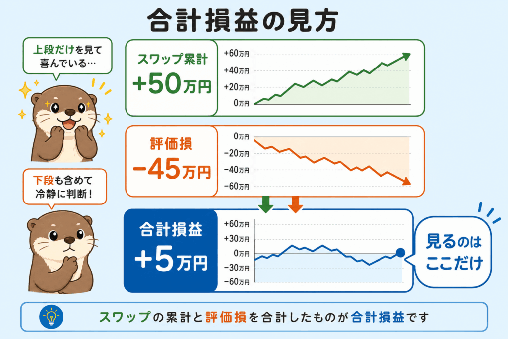 スワップ累計と評価損を合算して合計損益で判断することを示した図解