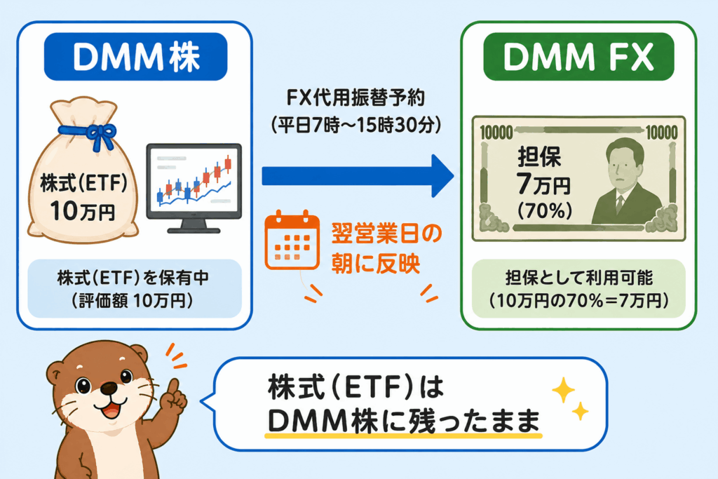 DMM株のETFを担保にしてDMM FXで取引する流れ