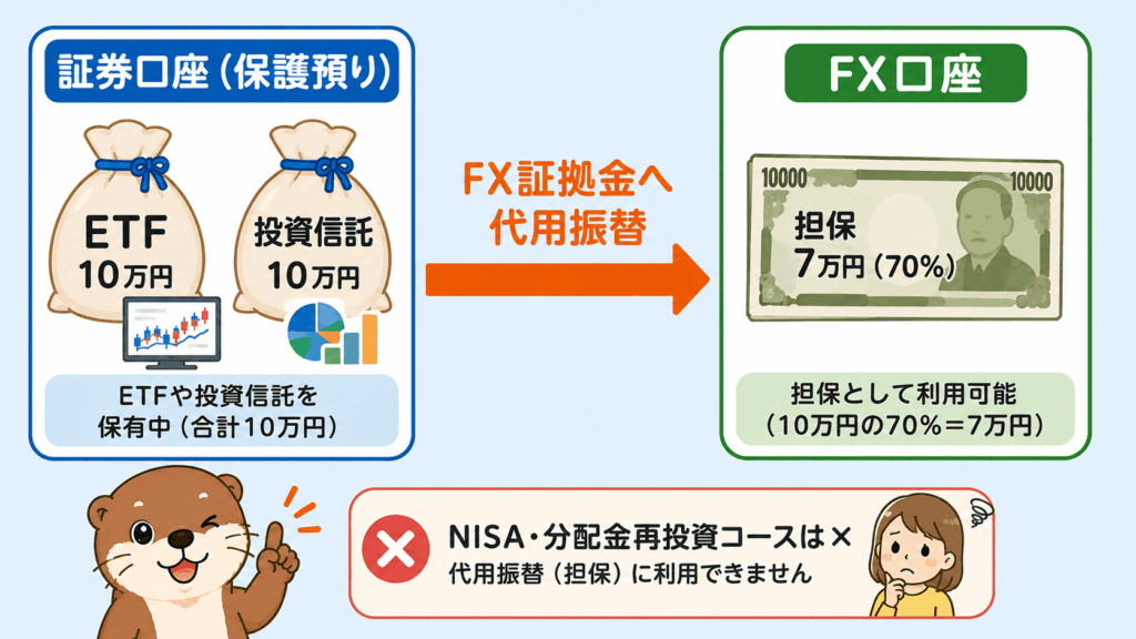 三菱UFJ eスマート証券で株や投資信託を担保にしてFXをする流れ