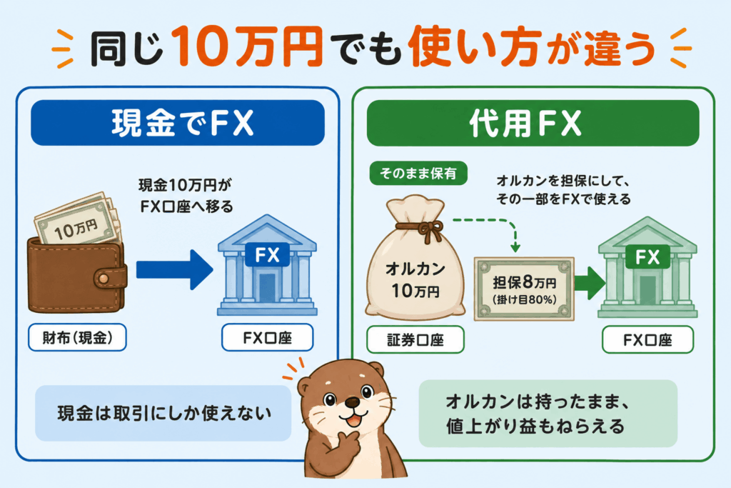 現金でFXをする場合と、オルカンを担保にする代用FXの違い