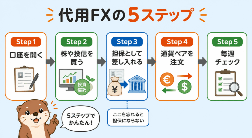 代用FXの始め方5ステップ