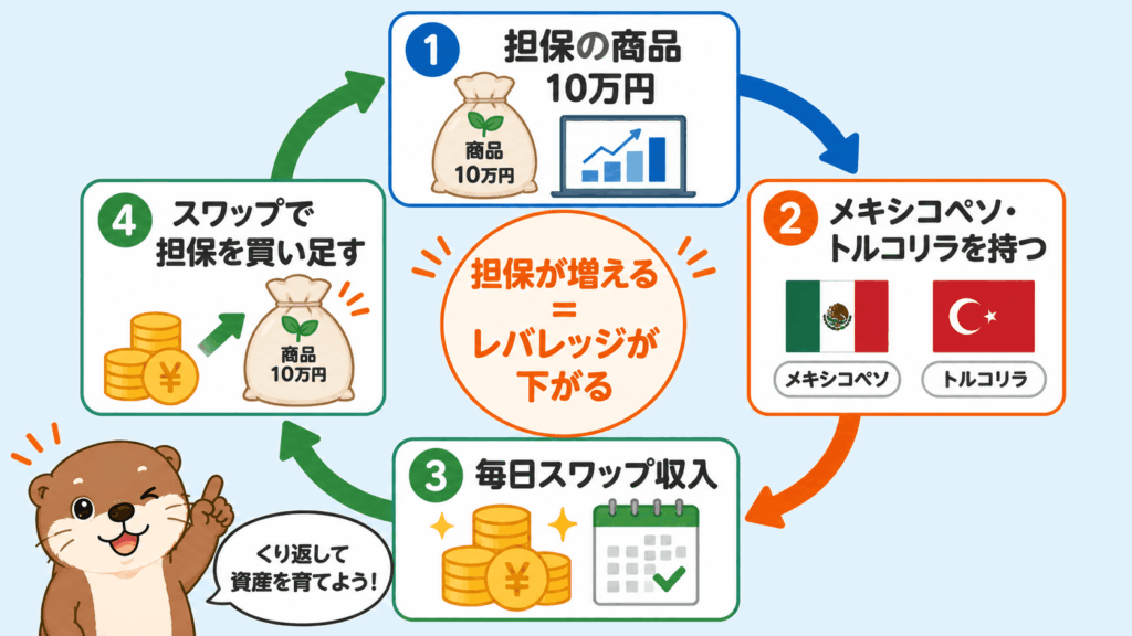 スワップ収入で担保のオルカンを買い足していく代用FX戦略